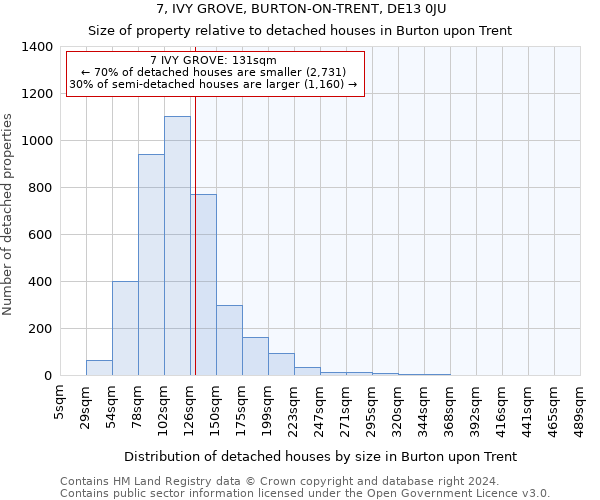 7, IVY GROVE, BURTON-ON-TRENT, DE13 0JU: Size of property relative to detached houses in Burton upon Trent