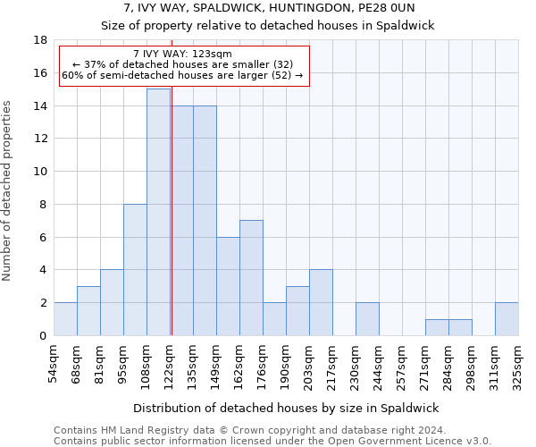 7, IVY WAY, SPALDWICK, HUNTINGDON, PE28 0UN: Size of property relative to detached houses in Spaldwick