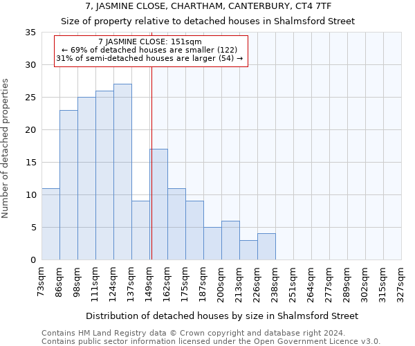 7, JASMINE CLOSE, CHARTHAM, CANTERBURY, CT4 7TF: Size of property relative to detached houses in Shalmsford Street