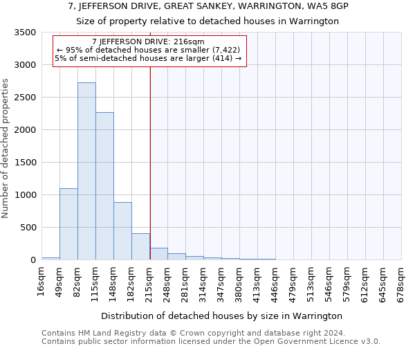 7, JEFFERSON DRIVE, GREAT SANKEY, WARRINGTON, WA5 8GP: Size of property relative to detached houses in Warrington