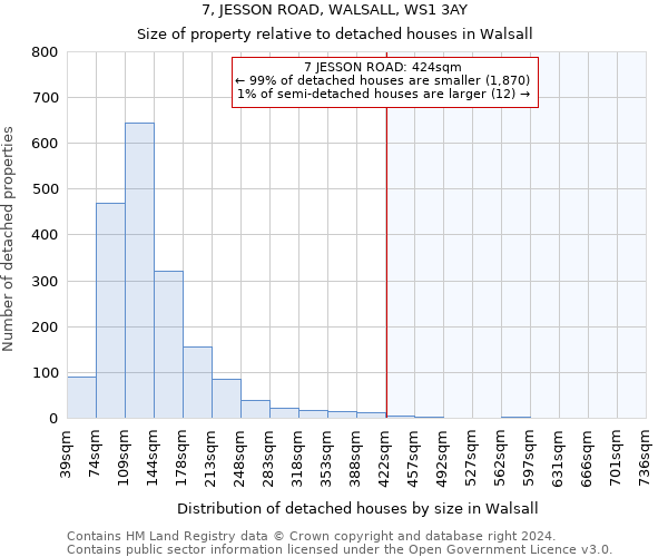 7, JESSON ROAD, WALSALL, WS1 3AY: Size of property relative to detached houses in Walsall