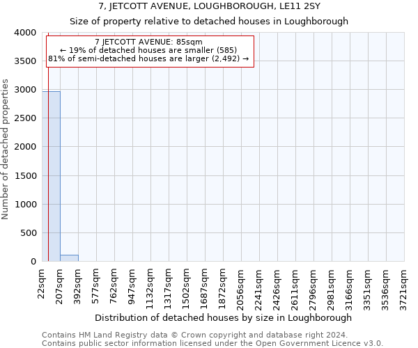 7, JETCOTT AVENUE, LOUGHBOROUGH, LE11 2SY: Size of property relative to detached houses in Loughborough