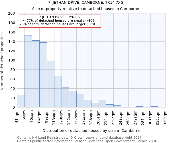 7, JETHAN DRIVE, CAMBORNE, TR14 7XG: Size of property relative to detached houses in Camborne