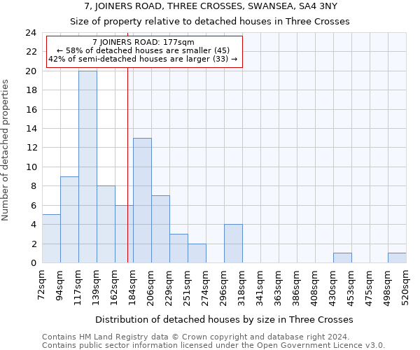 7, JOINERS ROAD, THREE CROSSES, SWANSEA, SA4 3NY: Size of property relative to detached houses in Three Crosses