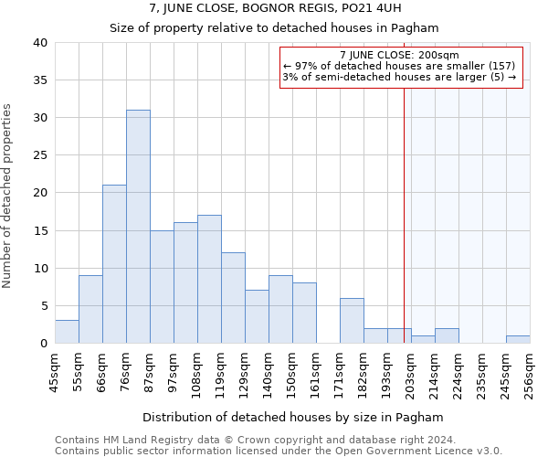 7, JUNE CLOSE, BOGNOR REGIS, PO21 4UH: Size of property relative to detached houses in Pagham