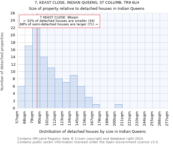 7, KEAST CLOSE, INDIAN QUEENS, ST COLUMB, TR9 6LH: Size of property relative to detached houses in Indian Queens