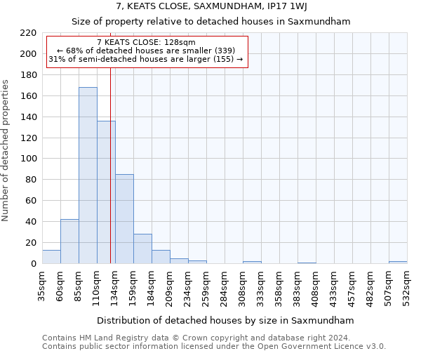 7, KEATS CLOSE, SAXMUNDHAM, IP17 1WJ: Size of property relative to detached houses in Saxmundham