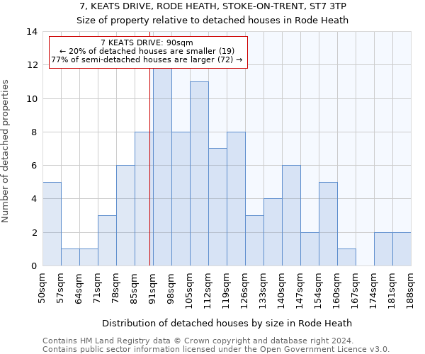 7, KEATS DRIVE, RODE HEATH, STOKE-ON-TRENT, ST7 3TP: Size of property relative to detached houses in Rode Heath