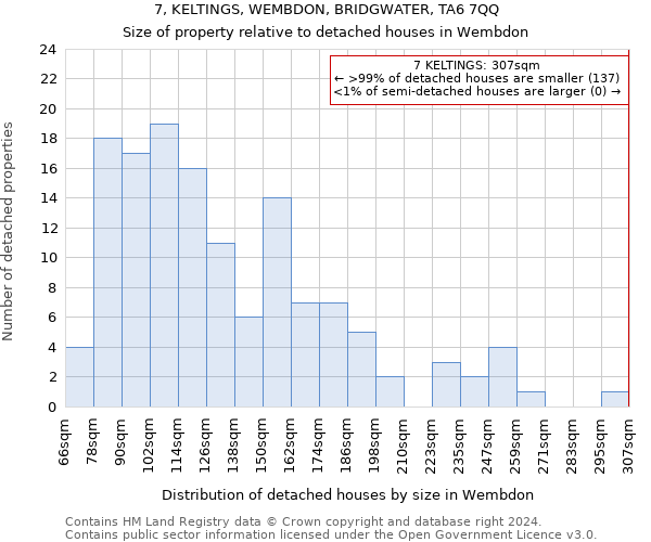 7, KELTINGS, WEMBDON, BRIDGWATER, TA6 7QQ: Size of property relative to detached houses in Wembdon