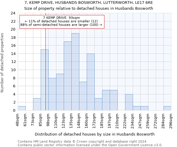 7, KEMP DRIVE, HUSBANDS BOSWORTH, LUTTERWORTH, LE17 6RE: Size of property relative to detached houses in Husbands Bosworth