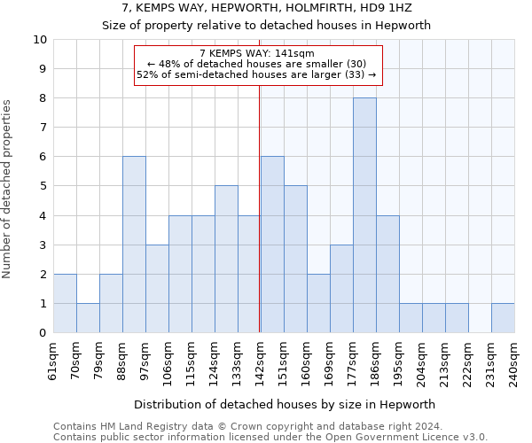 7, KEMPS WAY, HEPWORTH, HOLMFIRTH, HD9 1HZ: Size of property relative to detached houses in Hepworth