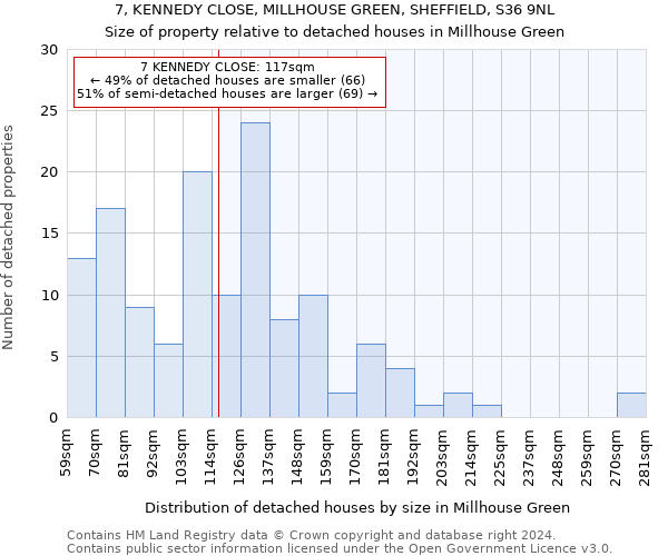 7, KENNEDY CLOSE, MILLHOUSE GREEN, SHEFFIELD, S36 9NL: Size of property relative to detached houses in Millhouse Green