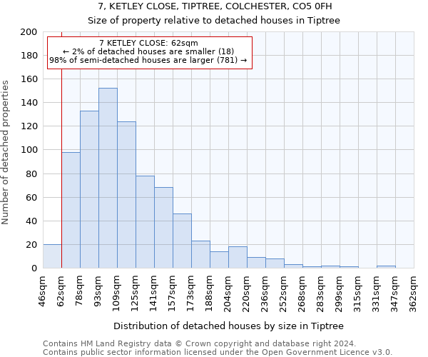 7, KETLEY CLOSE, TIPTREE, COLCHESTER, CO5 0FH: Size of property relative to detached houses in Tiptree