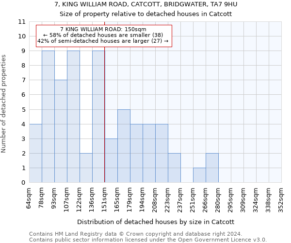 7, KING WILLIAM ROAD, CATCOTT, BRIDGWATER, TA7 9HU: Size of property relative to detached houses in Catcott