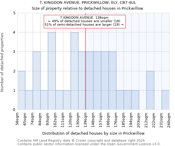 7, KINGDON AVENUE, PRICKWILLOW, ELY, CB7 4UL: Size of property relative to detached houses in Prickwillow