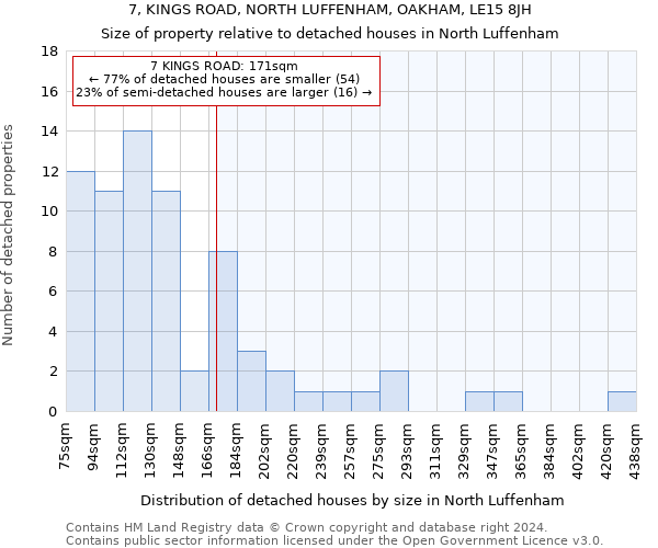 7, KINGS ROAD, NORTH LUFFENHAM, OAKHAM, LE15 8JH: Size of property relative to detached houses in North Luffenham