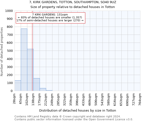 7, KIRK GARDENS, TOTTON, SOUTHAMPTON, SO40 9UZ: Size of property relative to detached houses in Totton