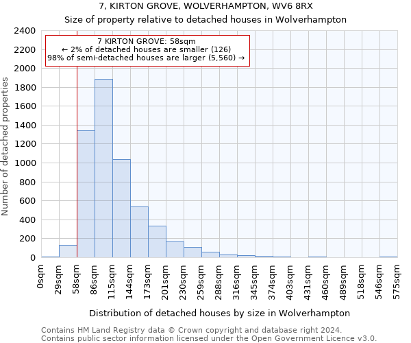 7, KIRTON GROVE, WOLVERHAMPTON, WV6 8RX: Size of property relative to detached houses in Wolverhampton