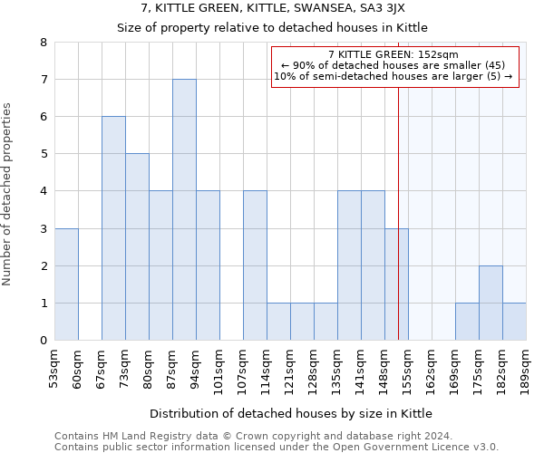 7, KITTLE GREEN, KITTLE, SWANSEA, SA3 3JX: Size of property relative to detached houses in Kittle