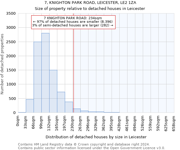 7, KNIGHTON PARK ROAD, LEICESTER, LE2 1ZA: Size of property relative to detached houses in Leicester