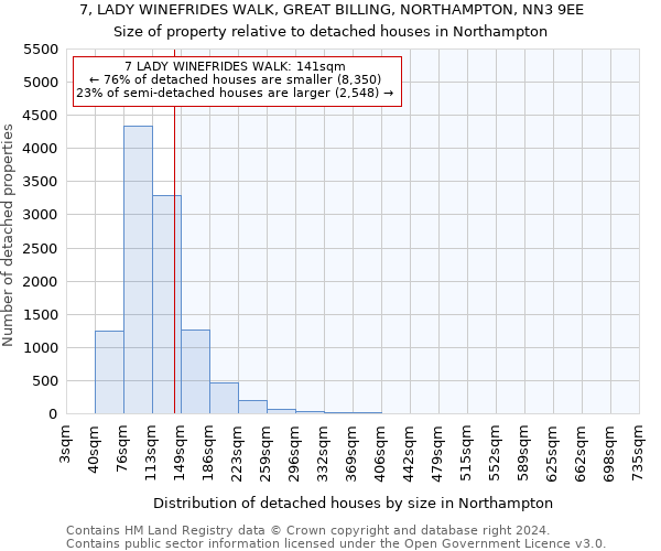 7, LADY WINEFRIDES WALK, GREAT BILLING, NORTHAMPTON, NN3 9EE: Size of property relative to detached houses in Northampton