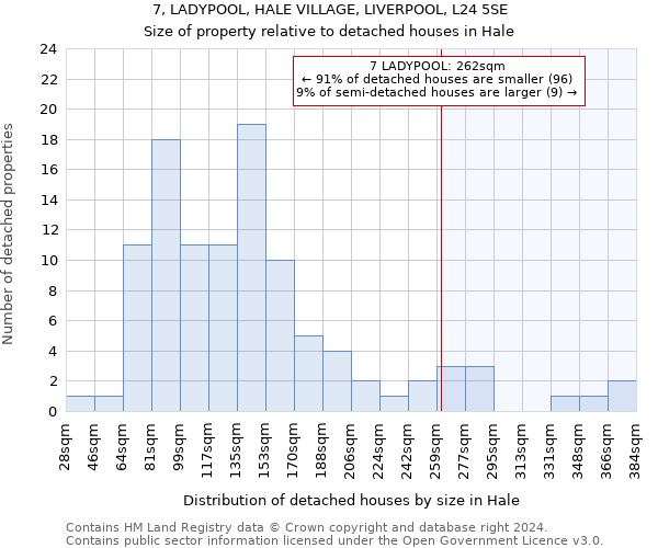 7, LADYPOOL, HALE VILLAGE, LIVERPOOL, L24 5SE: Size of property relative to detached houses in Hale