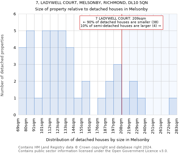 7, LADYWELL COURT, MELSONBY, RICHMOND, DL10 5QN: Size of property relative to detached houses in Melsonby