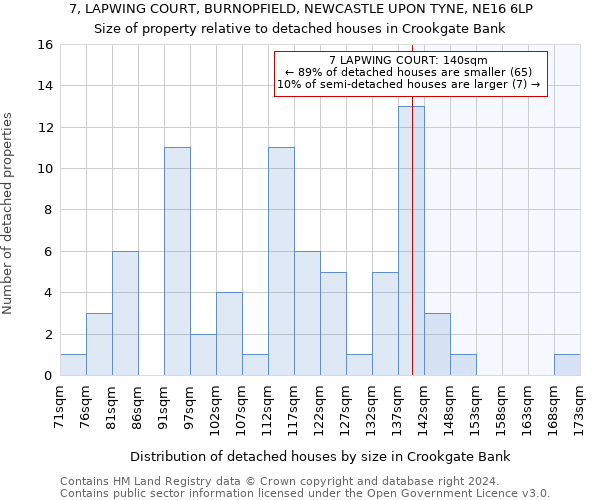 7, LAPWING COURT, BURNOPFIELD, NEWCASTLE UPON TYNE, NE16 6LP: Size of property relative to detached houses in Crookgate Bank