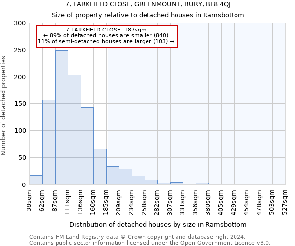 7, LARKFIELD CLOSE, GREENMOUNT, BURY, BL8 4QJ: Size of property relative to detached houses in Ramsbottom