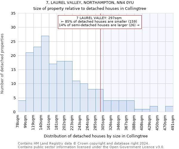 7, LAUREL VALLEY, NORTHAMPTON, NN4 0YU: Size of property relative to detached houses in Collingtree