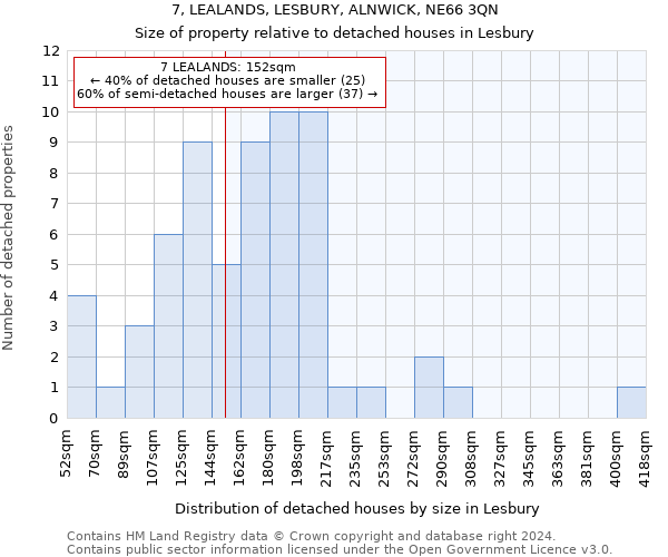 7, LEALANDS, LESBURY, ALNWICK, NE66 3QN: Size of property relative to detached houses in Lesbury