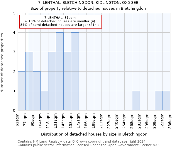 7, LENTHAL, BLETCHINGDON, KIDLINGTON, OX5 3EB: Size of property relative to detached houses in Bletchingdon