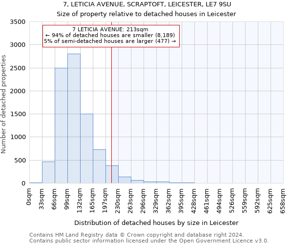 7, LETICIA AVENUE, SCRAPTOFT, LEICESTER, LE7 9SU: Size of property relative to detached houses in Leicester