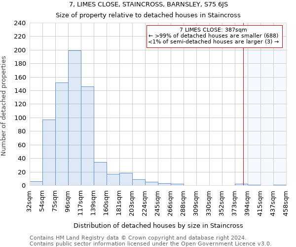 7, LIMES CLOSE, STAINCROSS, BARNSLEY, S75 6JS: Size of property relative to detached houses in Staincross