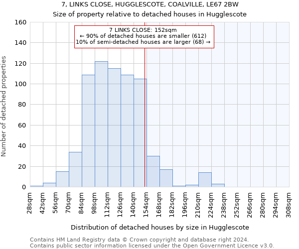 7, LINKS CLOSE, HUGGLESCOTE, COALVILLE, LE67 2BW: Size of property relative to detached houses in Hugglescote