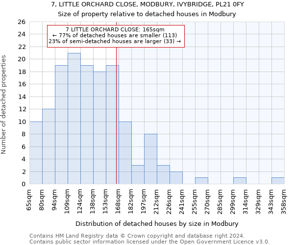 7, LITTLE ORCHARD CLOSE, MODBURY, IVYBRIDGE, PL21 0FY: Size of property relative to detached houses in Modbury