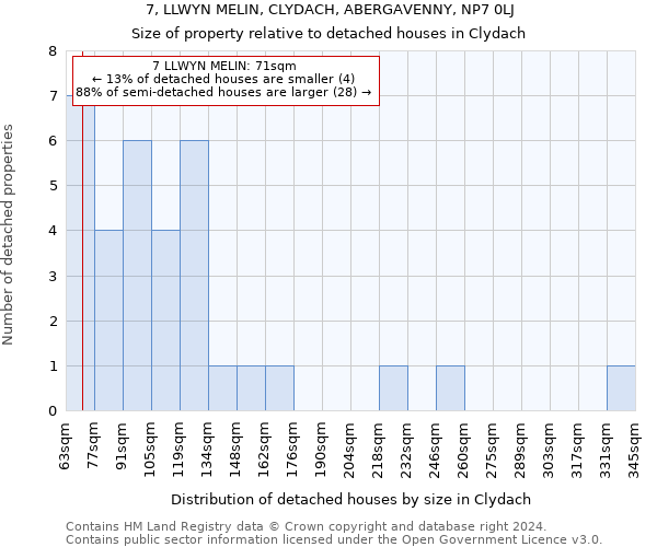 7, LLWYN MELIN, CLYDACH, ABERGAVENNY, NP7 0LJ: Size of property relative to detached houses in Clydach