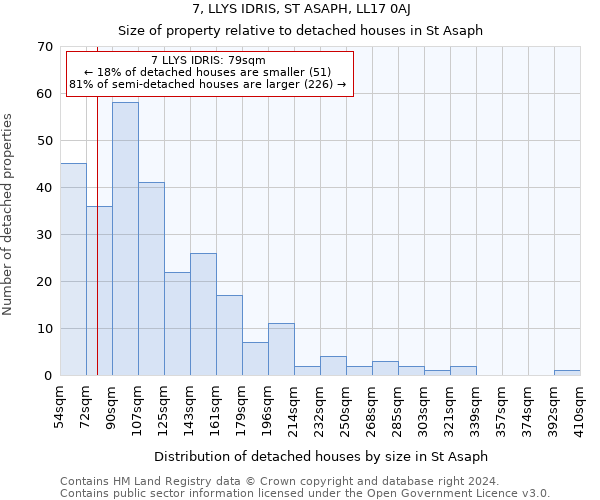 7, LLYS IDRIS, ST ASAPH, LL17 0AJ: Size of property relative to detached houses in St Asaph