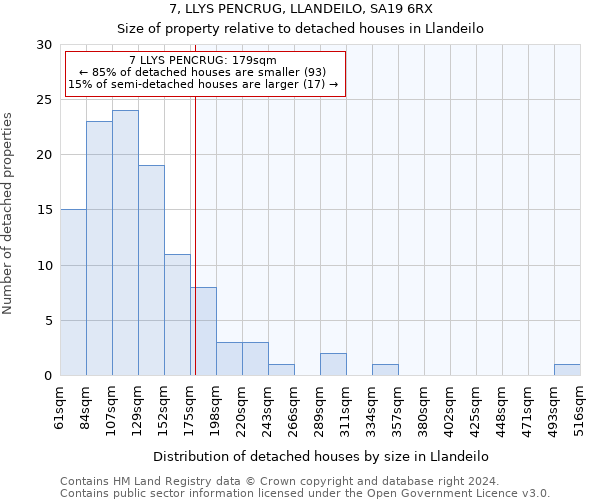 7, LLYS PENCRUG, LLANDEILO, SA19 6RX: Size of property relative to detached houses in Llandeilo