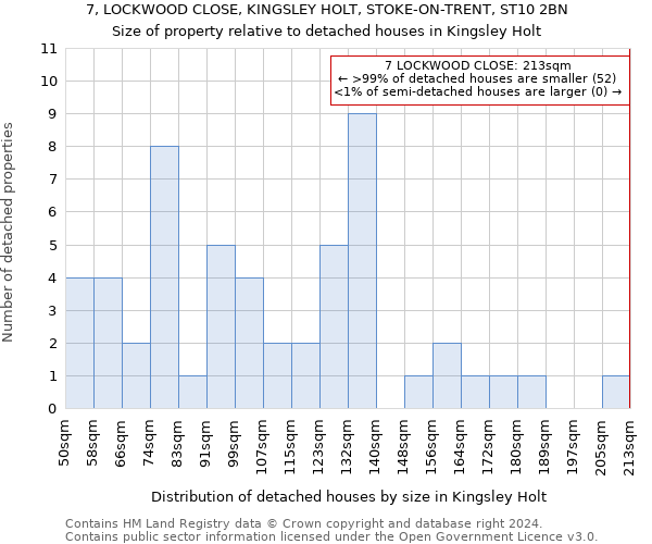 7, LOCKWOOD CLOSE, KINGSLEY HOLT, STOKE-ON-TRENT, ST10 2BN: Size of property relative to detached houses in Kingsley Holt