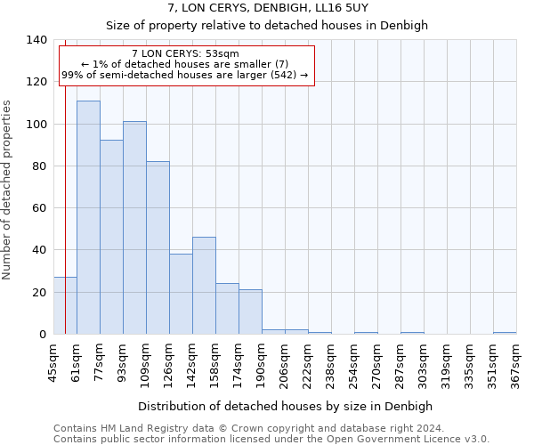 7, LON CERYS, DENBIGH, LL16 5UY: Size of property relative to detached houses in Denbigh