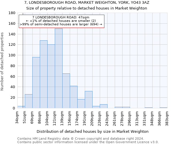 7, LONDESBOROUGH ROAD, MARKET WEIGHTON, YORK, YO43 3AZ: Size of property relative to detached houses in Market Weighton