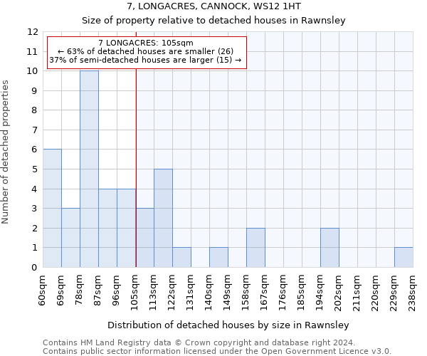 7, LONGACRES, CANNOCK, WS12 1HT: Size of property relative to detached houses in Rawnsley