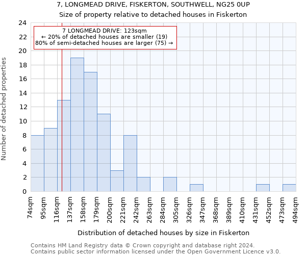 7, LONGMEAD DRIVE, FISKERTON, SOUTHWELL, NG25 0UP: Size of property relative to detached houses in Fiskerton