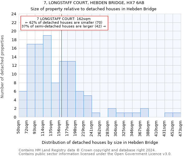 7, LONGSTAFF COURT, HEBDEN BRIDGE, HX7 6AB: Size of property relative to detached houses in Hebden Bridge