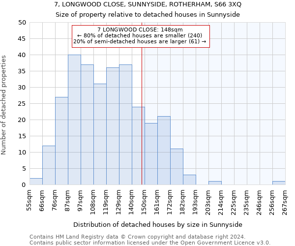 7, LONGWOOD CLOSE, SUNNYSIDE, ROTHERHAM, S66 3XQ: Size of property relative to detached houses in Sunnyside