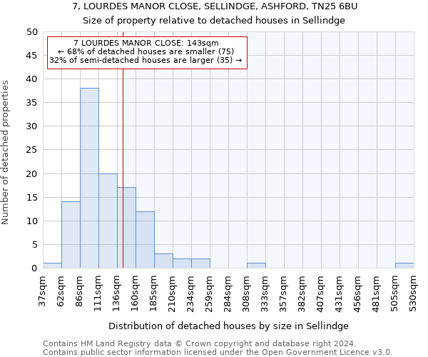 7, LOURDES MANOR CLOSE, SELLINDGE, ASHFORD, TN25 6BU: Size of property relative to detached houses in Sellindge