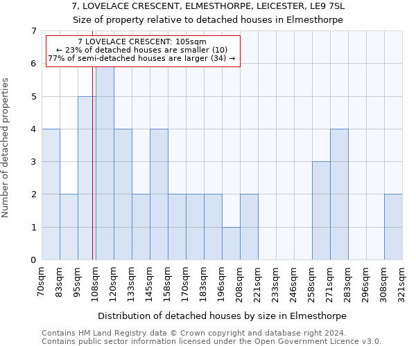 7, LOVELACE CRESCENT, ELMESTHORPE, LEICESTER, LE9 7SL: Size of property relative to detached houses in Elmesthorpe