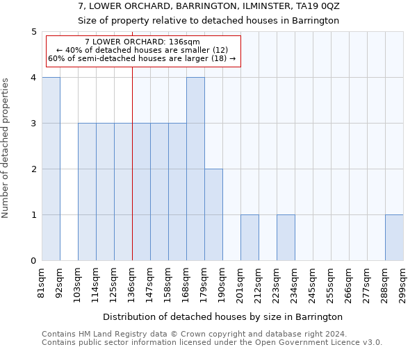 7, LOWER ORCHARD, BARRINGTON, ILMINSTER, TA19 0QZ: Size of property relative to detached houses in Barrington