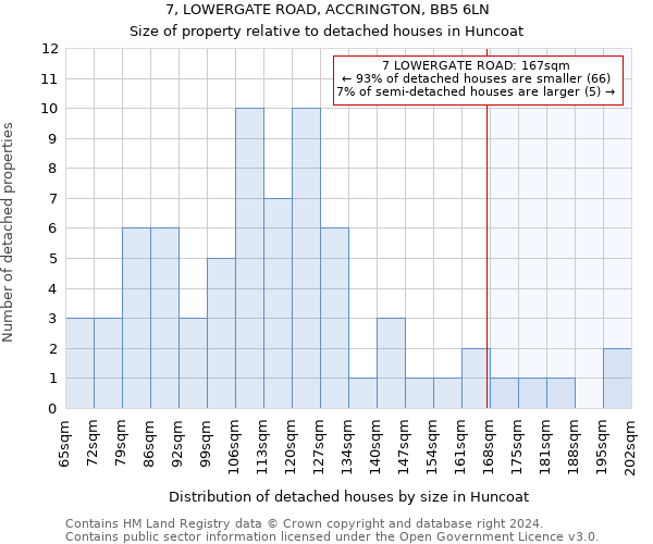 7, LOWERGATE ROAD, ACCRINGTON, BB5 6LN: Size of property relative to detached houses in Huncoat